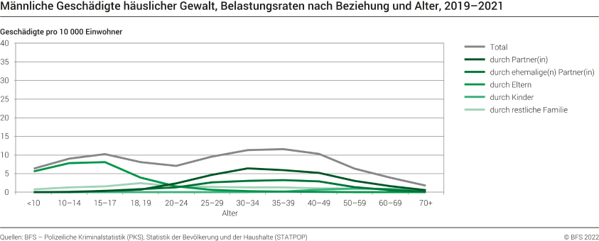 Häusliche Gewalt: männliche Geschädigte, Belastungsraten nach Beziehung und Alter