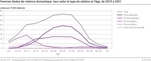 Violence domestique: femmes lésées, taux selon le type de relation et l'âge