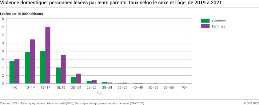 Violence domestique: personnes lésées par leurs parents, taux selon le sexe et l'âge