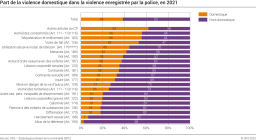Violence domestique: Part de la violence domestique dans la violence enregistrée par la police