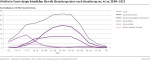Häusliche Gewalt: weibliche Geschädigte, Belastungsraten nach Beziehung und Alter