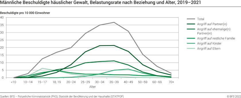 Häusliche Gewalt: männliche Beschuldigte, Belastungsraten nach Beziehung und Alter