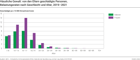 Häusliche Gewalt: von den Eltern geschädigte Personen, Belastungsraten nach Geschlecht und Alter