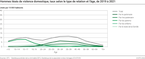 Violence domestique: hommes lésés, taux selon le type de relation et l'âge