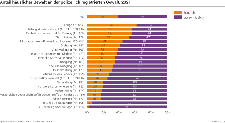 Häusliche Gewalt: Anteil häuslicher Gewalt an der polizeilich registrierten Gewalt