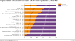 Proporzione della violenza domestica rispetto agli atti violenti registrati dalla polizia