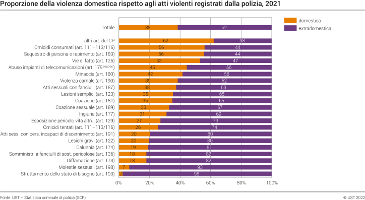 Proporzione della violenza domestica rispetto agli atti violenti registrati dalla polizia