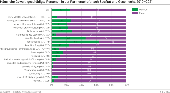 Häusliche Gewalt: geschädigte Personen in der Partnerschaft nach Straftat und Geschlecht
