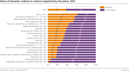 Share of domestic violence in violence registered by the police