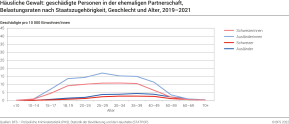Häusliche Gewalt: geschädigte Personen in der ehemaligen Partnerschaft, Belastungsraten nach Staatszugehörigkeit, Geschlecht und Alter