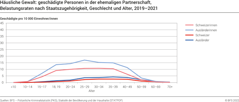 Häusliche Gewalt: geschädigte Personen in der ehemaligen Partnerschaft, Belastungsraten nach Staatszugehörigkeit, Geschlecht und Alter