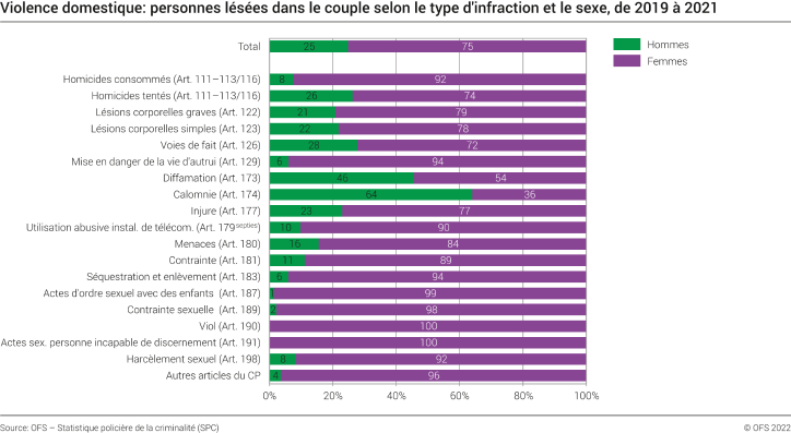 Violence domestique: personnes lésées dans le couple selon le type d'infraction et le sexe