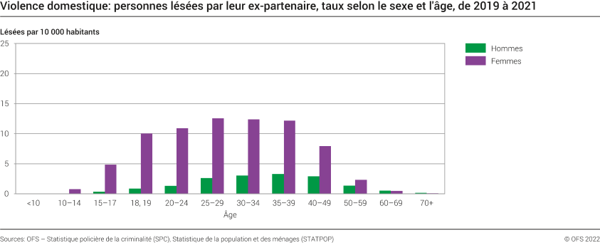 Violence domestique: personnes lésées par leur ex-partenaire, taux selon le sexe et l'âge