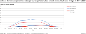 Violence domestique: personnes lésées par leur ex-partenaire, taux selon la nationalité, le sexe et l'âge,