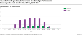 Häusliche Gewalt: geschädigte Personen in der ehemaligen Partnerschaft, Belastungsraten nach Geschlecht und Alter
