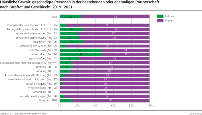 Häusliche Gewalt: geschädigte Personen in der bestehenden oder ehemaligen Partnerschaft nach Straftat und Geschlecht