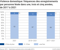 Violence domestique : fréquences des enregistrements par personne lésée sur une période d'une, trois et cinq années