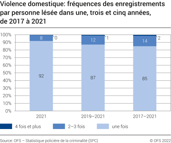 Violence domestique : fréquences des enregistrements par personne lésée sur une période d'une, trois et cinq années