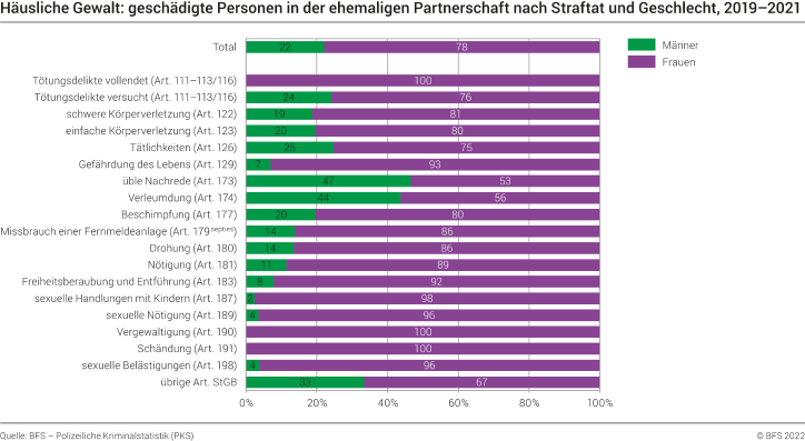 Häusliche Gewalt: geschädigte Personen in der ehemaligen Partnerschaft nach Straftat und Geschlecht