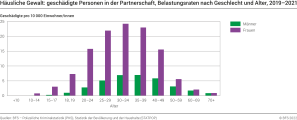 Häusliche Gewalt: geschädigte Personen in der Partnerschaft, Belastungsraten nach Geschlecht und Alter