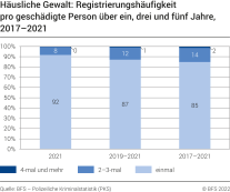 Häusliche Gewalt: Registrierungshäufigkeit pro geschädigte Person über ein, drei und fünf Jahre