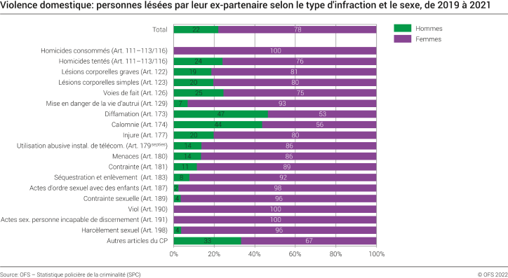 Violence domestique: personnes lésées par leur ex-partenaire selon le type d'infraction et le sexe