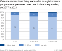 Violence domestique : fréquences des enregistrements par personne prévenue sur une période d'une, trois et cinq années