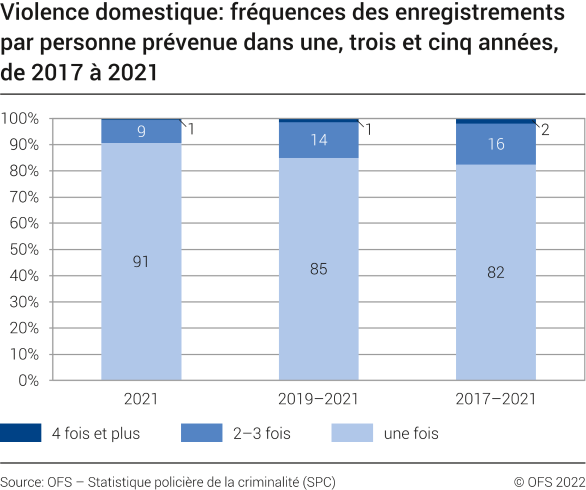 Violence domestique : fréquences des enregistrements par personne prévenue sur une période d'une, trois et cinq années