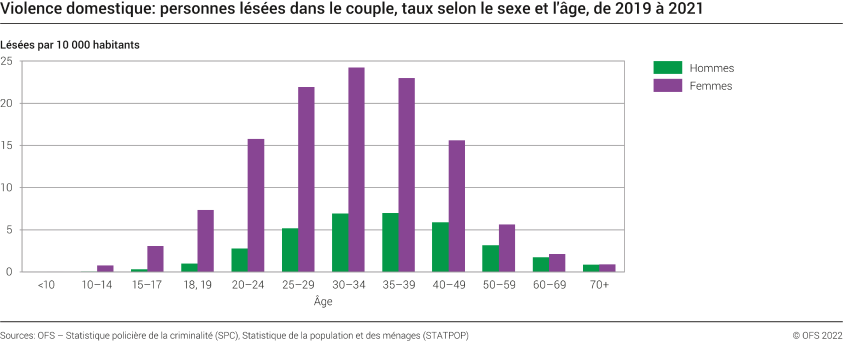 Violence domestique: personnes lésées dans le couple, taux selon le sexe et l'âge