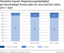 Häusliche Gewalt: Registrierungshäufigkeit pro beschuldigte Person über ein, drei und fünf Jahre