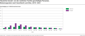 Häusliche Gewalt: von der restlichen Familie geschädigte Personen, Belastungsraten nach Geschlecht und Alter