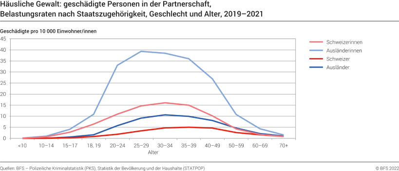 Häusliche Gewalt: geschädigte Personen in der Partnerschaft, Belastungsraten nach Staatszugehörigkeit, Geschlecht und Alter