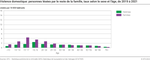 Violence domestique: personnes lésées par le reste de la famille, taux selon le sexe et l'âge