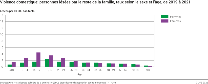 Violence domestique: personnes lésées par le reste de la famille, taux selon le sexe et l'âge