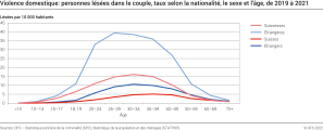 Violence domestique: personnes lésées dans le couple, taux selon la nationalité, le sexe et l'âge