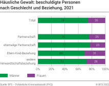 Häusliche Gewalt: beschuldigte Personen nach Geschlecht und Beziehung