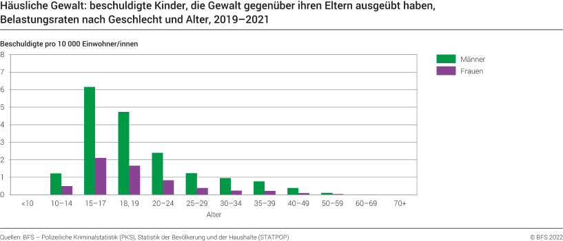 Häusliche Gewalt: beschuldigte Kinder, die Gewalt gegenüber ihren Eltern ausgeübt haben, Belastungsrate nach Geschlecht und Alter