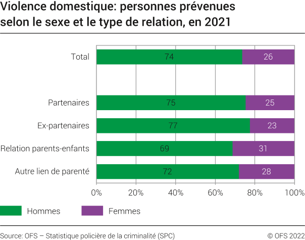 Violence domestique: personnes prévenues selon le sexe et le type de relation