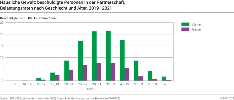 Häusliche Gewalt: beschuldigte Personen in der Partnerschaft, Belastungsraten nach Geschlecht und Alter
