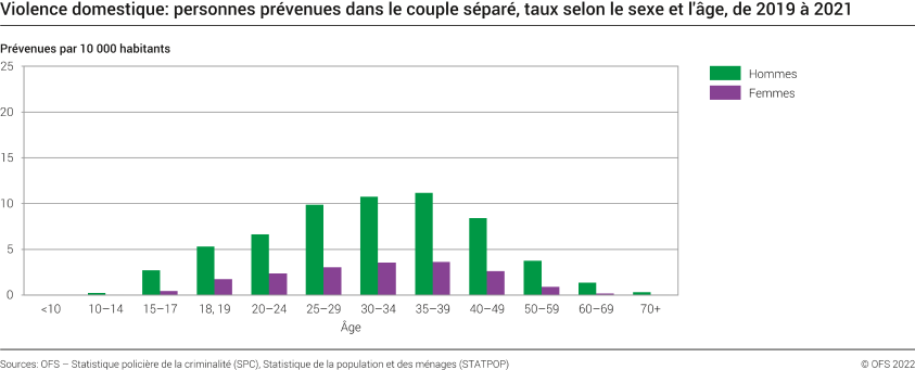 Violence domestique: personnes prévenues dans le couple séparé, taux selon le sexe et l'âge