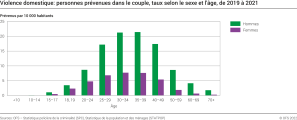 Violence domestique: personnes prévenues dans le couple, taux selon le sexe et l'âge