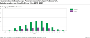 Häusliche Gewalt: beschuldigte Personen in der ehemaligen Partnerschaft, Belastungsraten nach Geschlecht und Alter