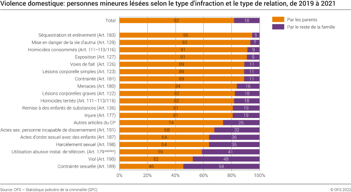 Violence domestique: personnes mineures lésées selon le type d'infraction et le type de relation