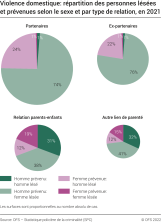 Violence domestique: répartition des personnes lésées et prévenues selon le sexe et par type de relation