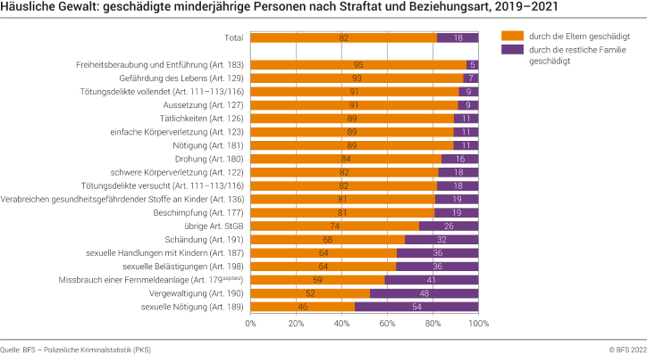 Häusliche Gewalt: geschädigte minderjährige Personen nach Straftat und Beziehungsart
