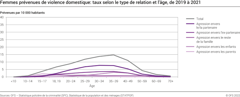 Violence domestique: femmes prévenues, taux selon le type de relation et l'âge