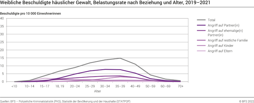 Häusliche Gewalt: weibliche Beschuldigte, Belastungsraten nach Beziehung und Alter