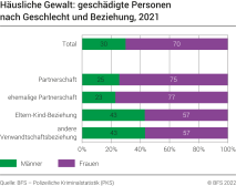 Häusliche Gewalt: geschädigte Personen nach Geschlecht und Beziehung