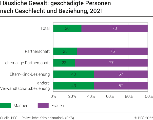 Häusliche Gewalt: geschädigte Personen nach Geschlecht und Beziehung