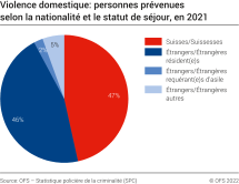 Violence domestique: personnes prévenues selon la nationalité et le statut de séjour
